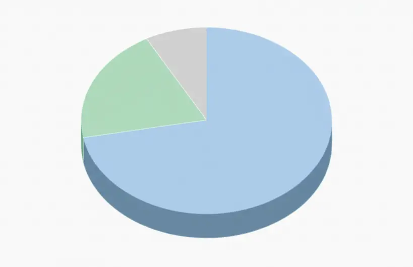 Gráfico de pizza mostrando a incidência de câncer de próstata por faixa etária
